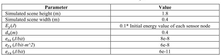 Table 1.  Parameter setting 