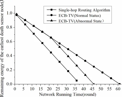 Fig. 5. A comparison of the residual energy of the earliest death sensor node 