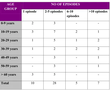 AGE Table -2  NO OF EPISODES 