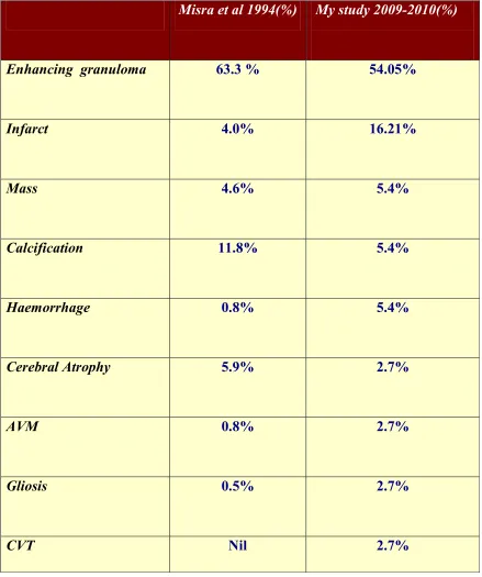  Table-8 Misra et al 1994(%)  My study 2009-2010(%) 
