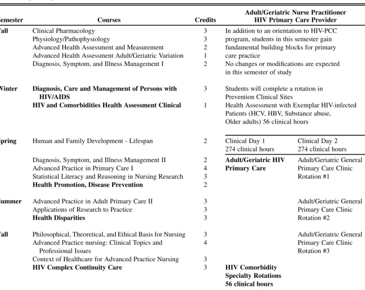 Table 1. HIV-PCC Enhancement of Johns Hopkins University School of Nursing Adult/Geriatric Nurse Practitioner Program (in bold)