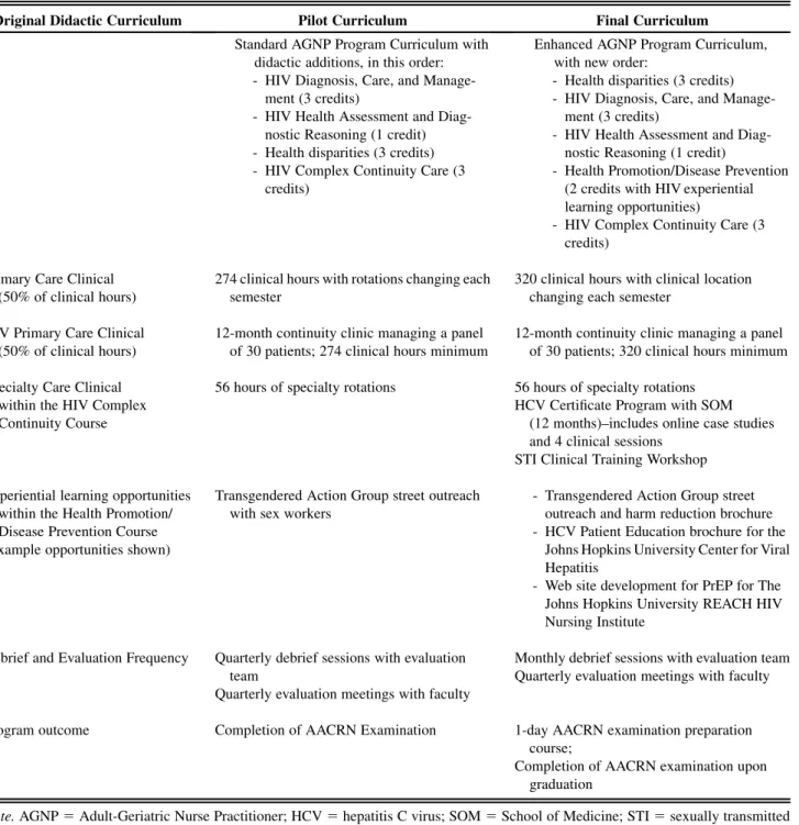 Table 2. Comparison of Pilot and Final Curricula