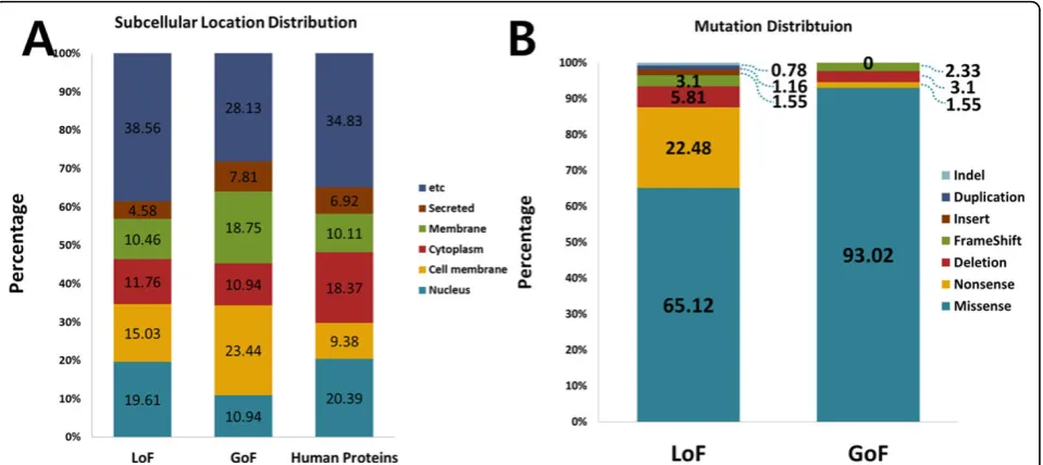 Figure 3 Subcellular location distribution & mutation subtype distribution. A. Distribution of the subcellular locations of LoF and GoF, andhuman mutations