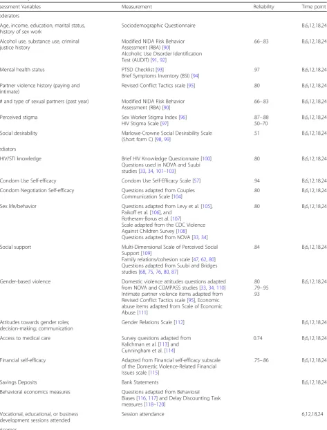 Table 2 Study Measures