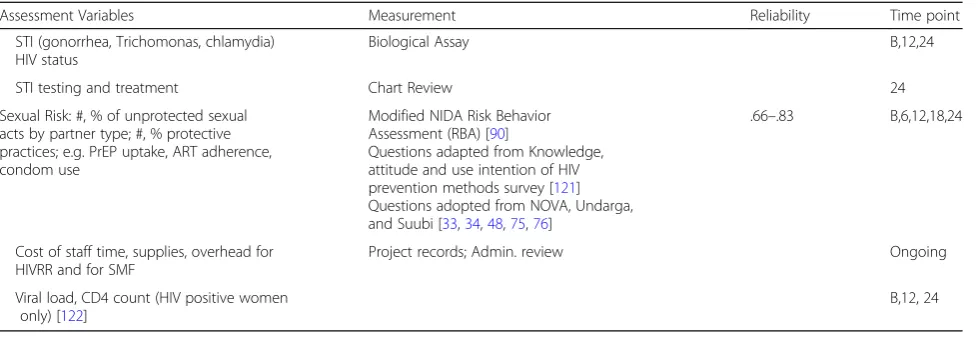 Table 2 Study Measures (Continued)