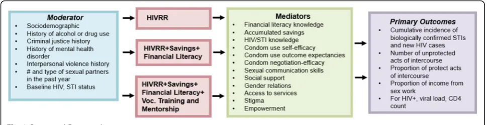 Fig. 1 Conceptual Framework
