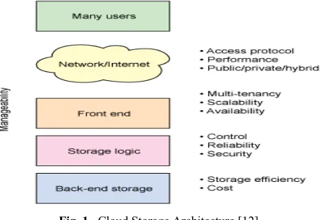 Fig. 1. Cloud Storage Architecture [12] 