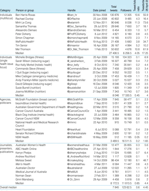 Table 1. Top 10 users in four categories, ranked by number of followers 