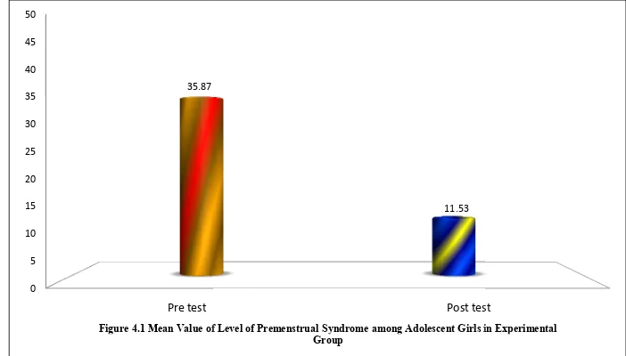 Figure 4.1 Mean Value of Level of Premenstrual Syndrome among Adolescent Girls in Experimental Figure 4.1 Mean Value of Level of Premenstrual Syndrome among Adolescent Girls in Experimental Figure 4.1 Mean Value of Level of Premenstrual Syndrome among Adolescent Girls in Experimental 