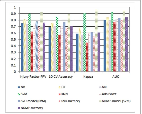 Figure 4 Injury factor classification.