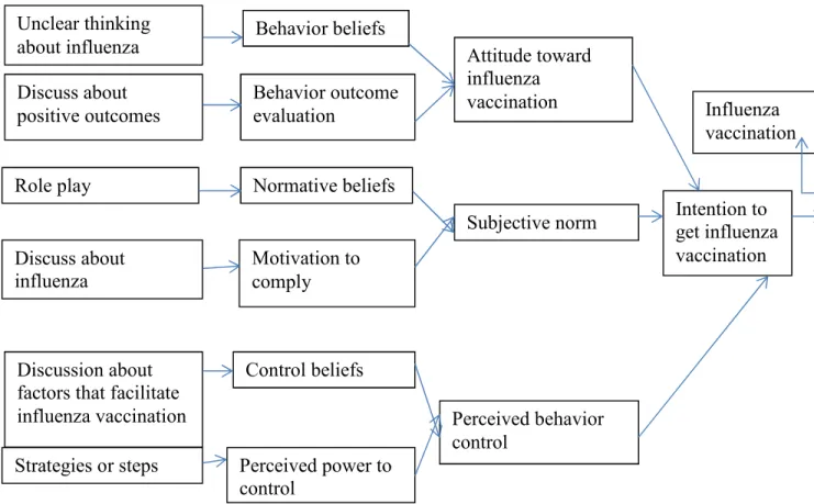 Figure 1: Application of Theory of Reasoned Action and Theory of Planned  Behavior (Glanz &amp; Rimer, 2008; Sharma &amp; Romas, 2012) 