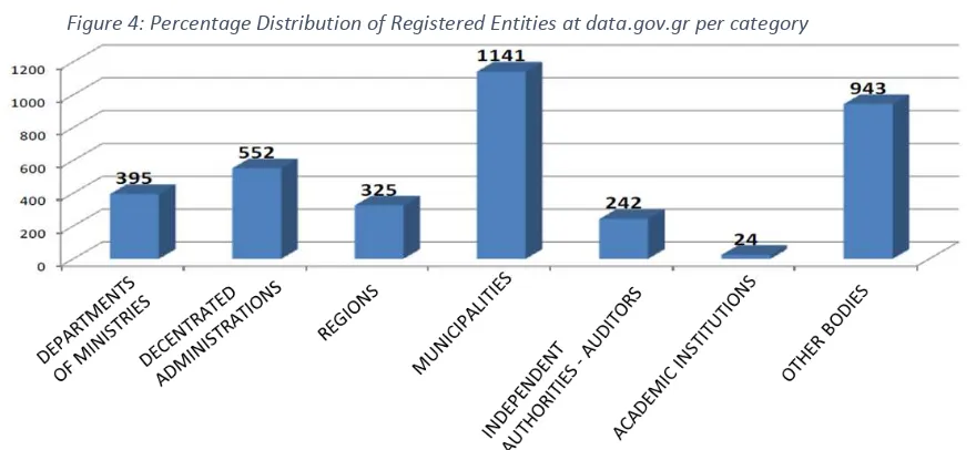 Figure 4: Percentage Distribution of Registered Entities at data.gov.gr per category 
