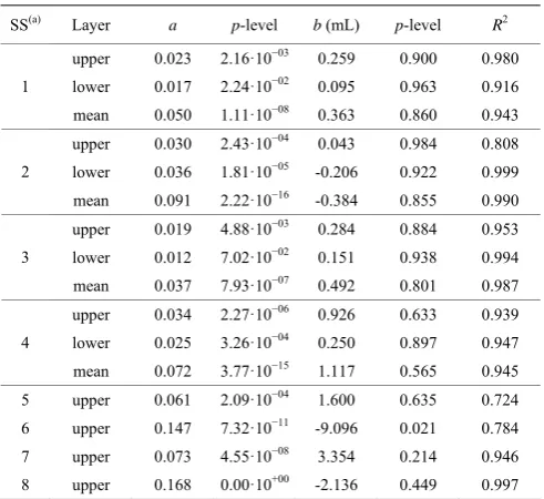 Table 3  Coefficients of regression (Equation (8)) between 