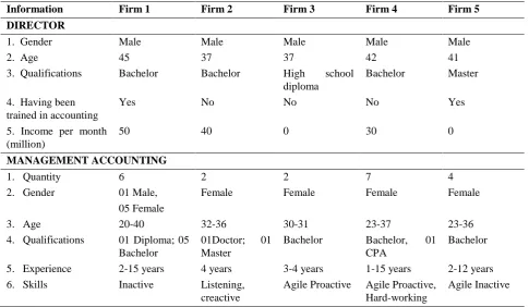 Table 1. Profile of the Interviewed Firm Sample 
