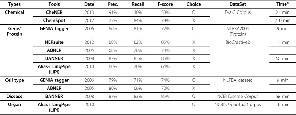 Table 1. Performance of each tool