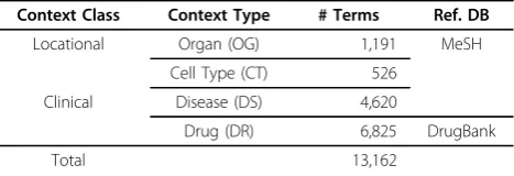 Table 4. Statistics of four contexts and their resources