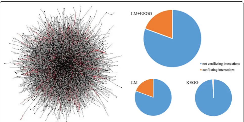 Figure 2 Overall shape of a partial integrated pathway and ratios of conflicting interaction.