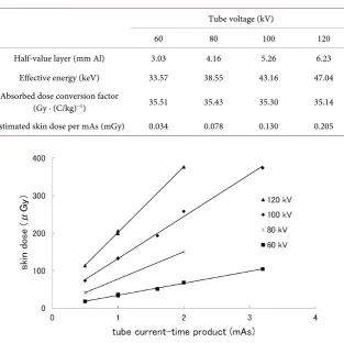 Table 1. Skin dose. 