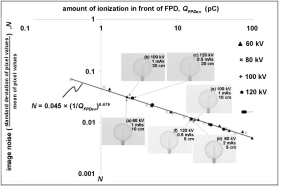 Figure 5. Variations in amount of ionization in front of FPD as a function of the phantom thickness for kV X-ray irradiation of 1 mAs with tube vol-tage of 60, 80, 100, 120 kV