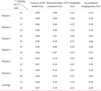 Table 2. Estimated imaging dose for dynamic tumor tracking (DTT) irradiation treat-ment