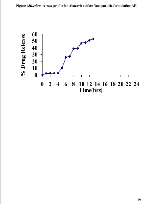 Figure 43:Invitro  release profile for Abacavir sulfate Nanoparticle formulation AF1 