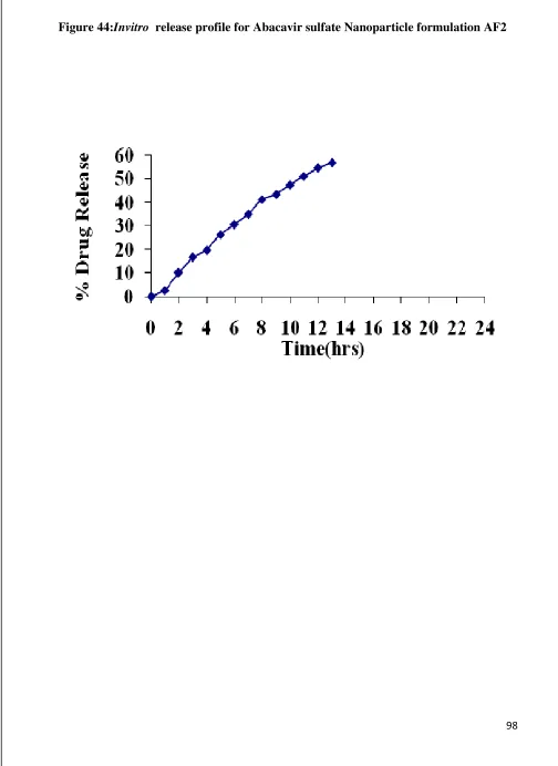 Figure 44:Invitro  release profile for Abacavir sulfate Nanoparticle formulation AF2 