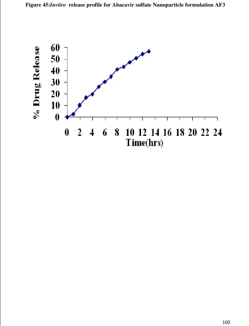Figure 45:Invitro  release profile for Abacavir sulfate Nanoparticle formulation AF3 