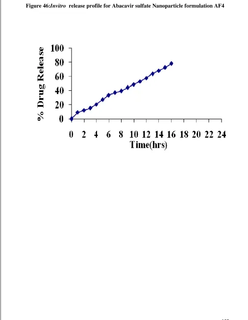 Figure 46:Invitro  release profile for Abacavir sulfate Nanoparticle formulation AF4 