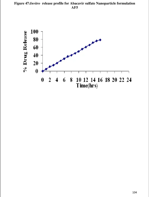 Figure 47:Invitro  release profile for Abacavir sulfate Nanoparticle formulation AF5 