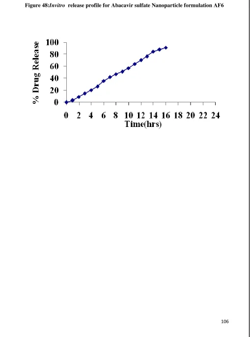 Figure 48:Invitro  release profile for Abacavir sulfate Nanoparticle formulation AF6 