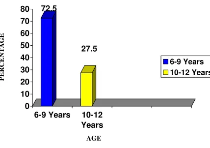 Fig 2: Distribution of samples in relation to age of the children 