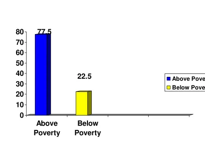 Fig 3: Distribution of samples in relation to monthly income  