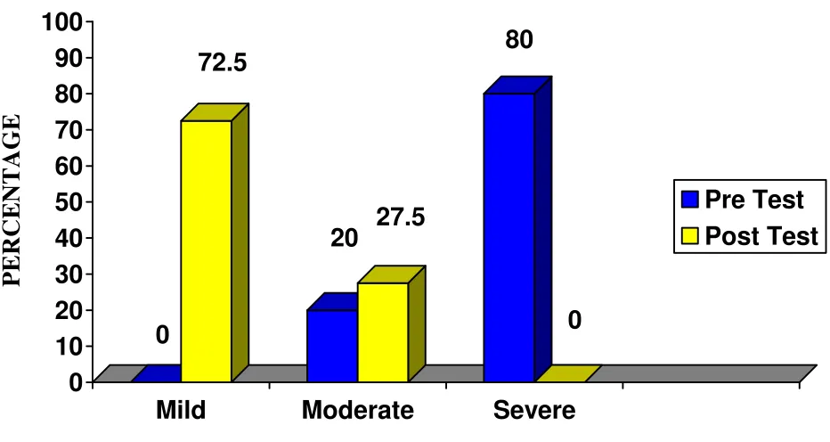 Fig 4: Distribution of samples based on the total pre test and post test scores of children with behavioral problem