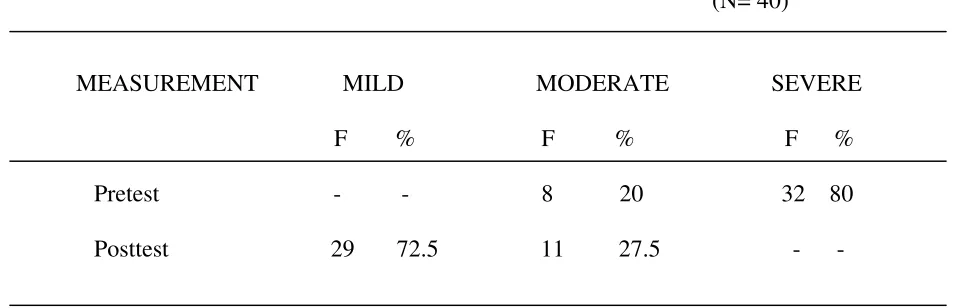Table  4  depicts  that  ,  in  the  pre test  no  one  had  mild  behavior  problems,  8 