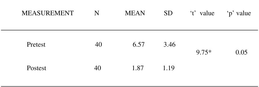 TABLE - 5 Comparison  of  mean  pretest  and  posttest behavioral problems scores  pertaining 