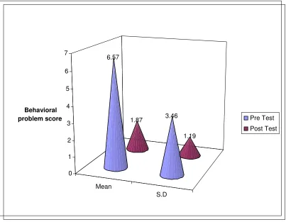 Figure :5 Comparison of mean pretest and posttest  scores pertaining to arguing with parents about rules
