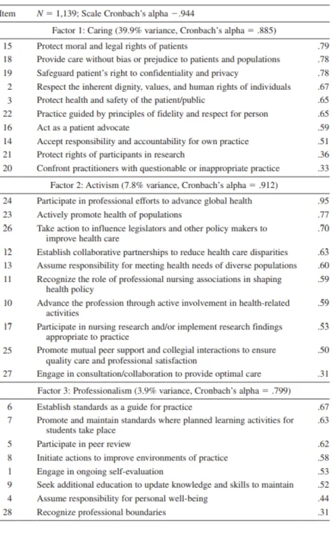 TABLE 1. Exploratory Principal Components Analysis Factor Loadings for the Nurses Professional  Values Scale-3 