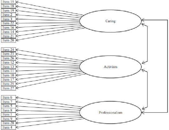Figu re  I.  Confirmatory  factor analysis o f the Nurses  Profe.ssional Value., S,caJe-3  (N  =  I ,  139)