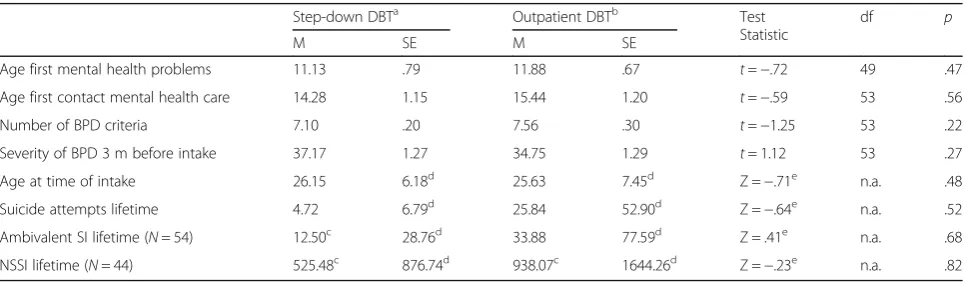 Table 1 Comparisons of key demographic and clinical characteristics in step-down DBT and outpatient DBT