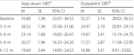 Table 2 Probabilities and 95% confidence intervals of self-injurious episodes based on a generalized linear mixed model