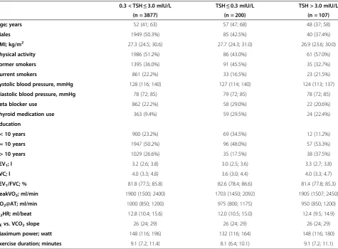 Table 2 Association between TSH and parameters of spirometry and cardiopulmonary exercise testing