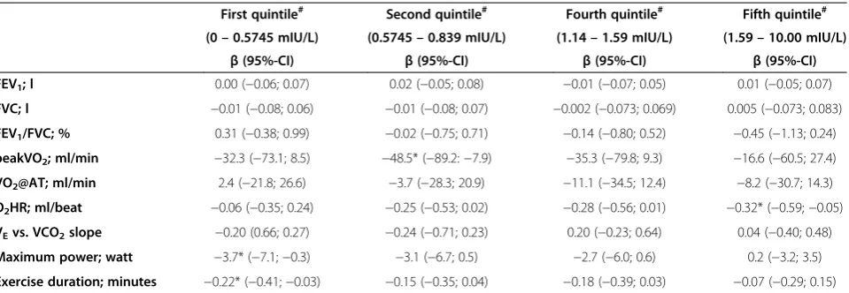 Table 3 Association between quintiles of TSH and parameters of spirometry and cardiopulmonary exercise testing