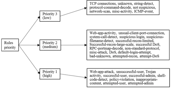 Table 4.  Dataset of sensor node 1 – 4 