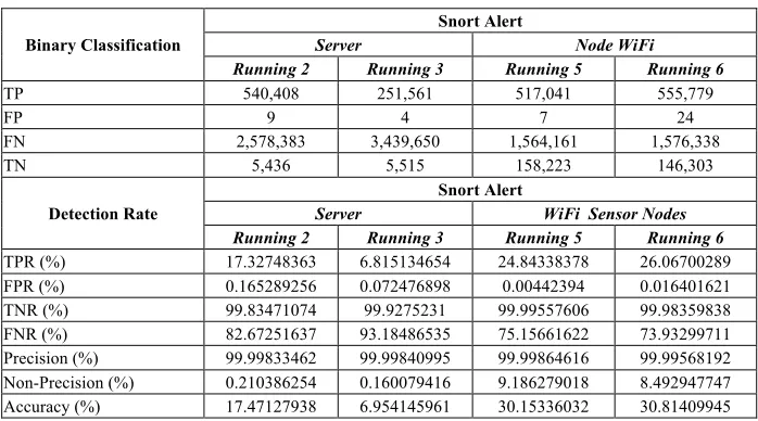 Table 6.  Confusion matrix calculation 