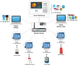 Fig. 2. Testbed network topology 