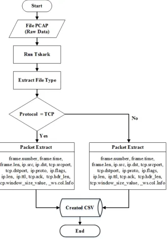 Fig. 3. Flowchart for feature extraction 