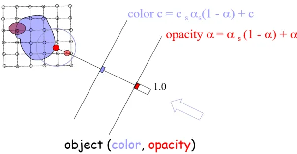 Fig. 2. Compositing of pixels’ color/opacity along the ray [11, 12], where c is the color of pixel, and ∝ (alpha) refers to the opacity