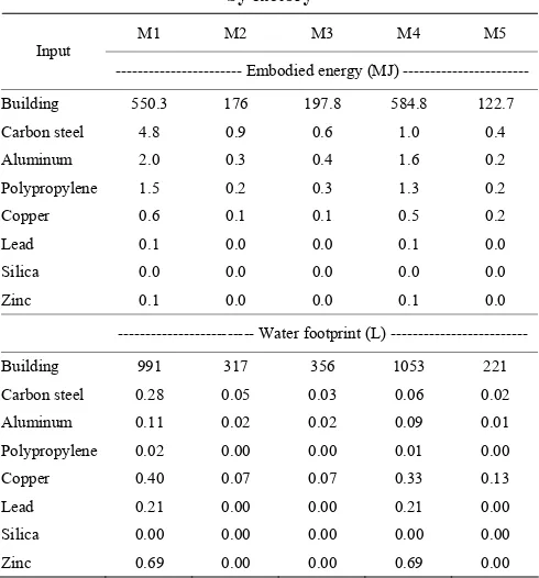Table 6  Infrastructure depreciation energy and water demand by factory 