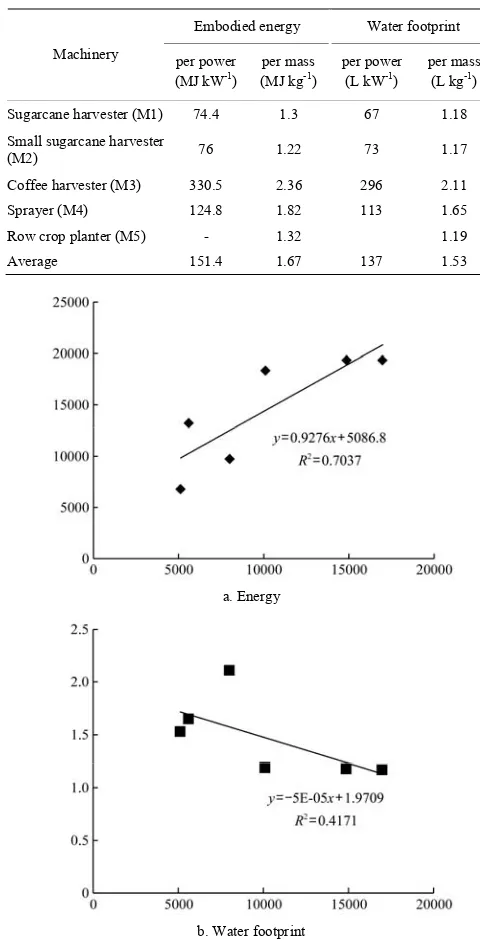 Table 8  Embodied energy and water footprint indicators for 