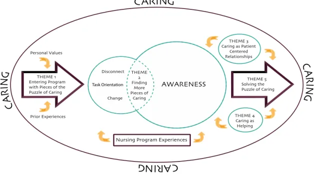 Figure 3. The process of developing core professional nursing values as described by  male baccalaureate nursing students